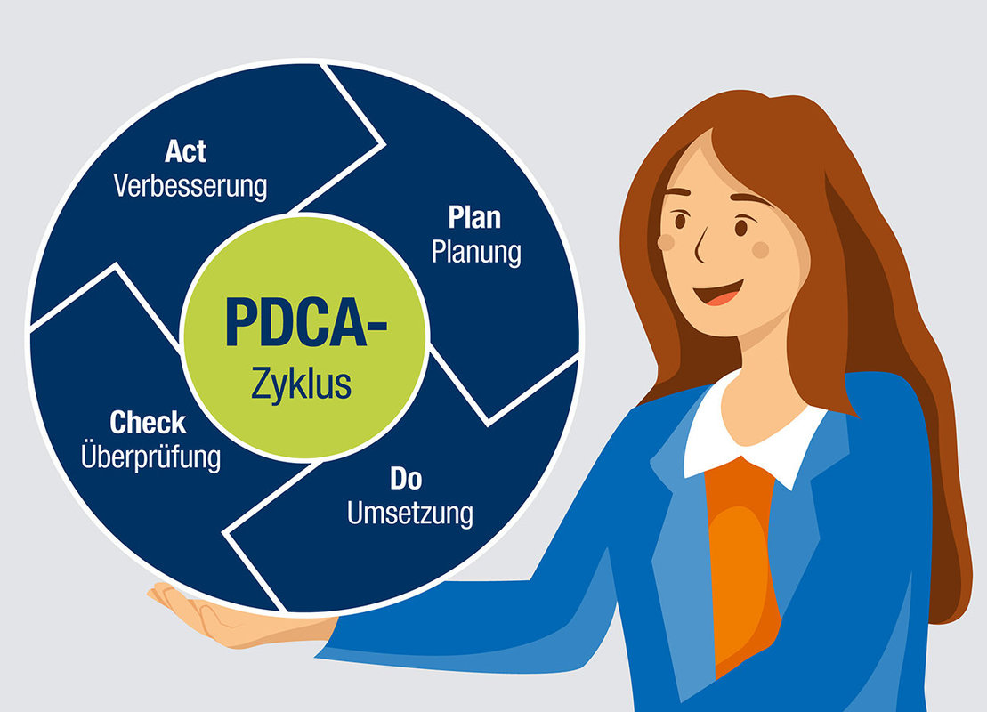 PDCA Zyklus - Plan, Do, Check, Act