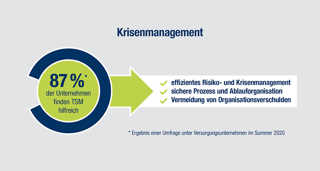 87 Prozent der Unternehmen empfinden TSM als hilfreich in Krisenfällen