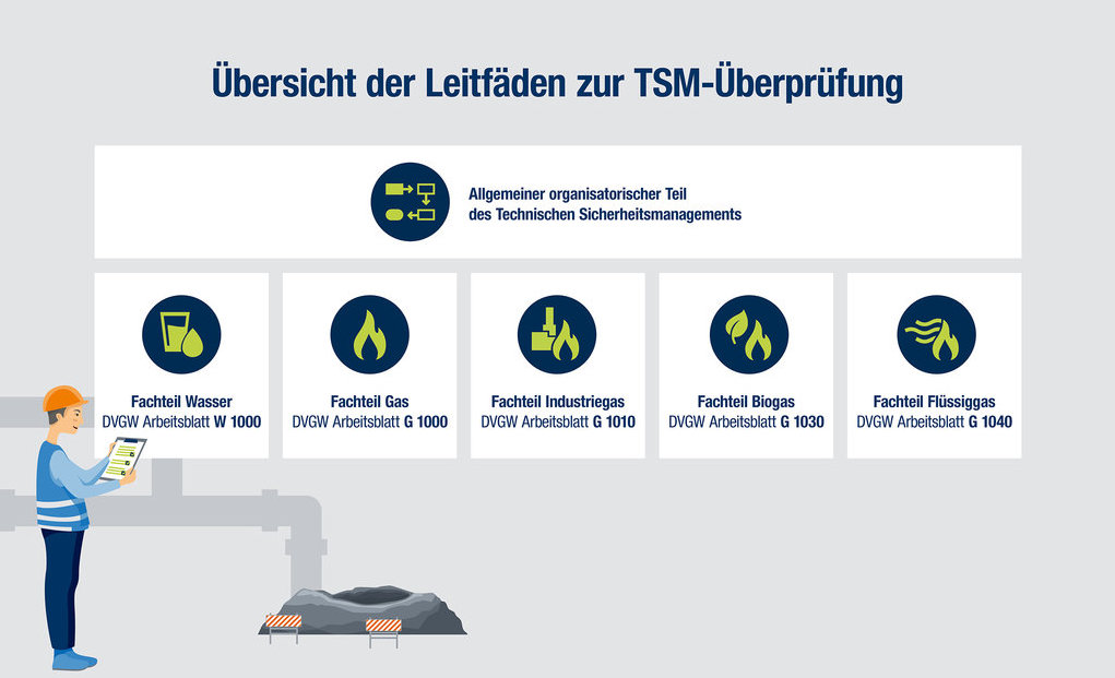 Übersicht der DVGW TSM Leitfäden